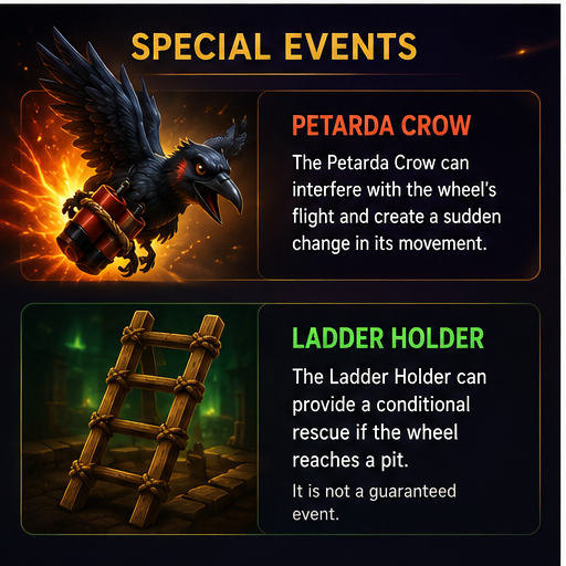 Wheel Out Game Mechanics